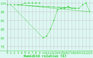 Courbe de l'humidit relative pour Fylingdales
