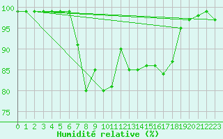 Courbe de l'humidit relative pour Pajala