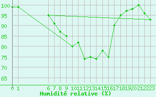Courbe de l'humidit relative pour Voss-Bo