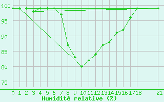 Courbe de l'humidit relative pour Cabo Peas