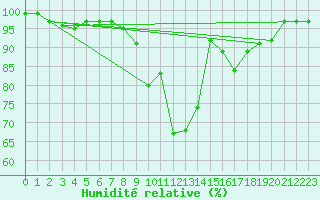 Courbe de l'humidit relative pour Villingen-Schwenning