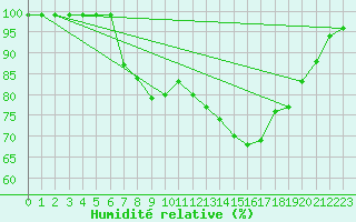 Courbe de l'humidit relative pour Keswick