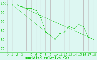 Courbe de l'humidit relative pour Isle Of Portland