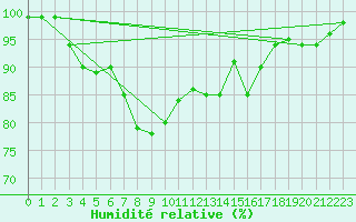 Courbe de l'humidit relative pour Camborne