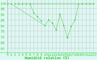 Courbe de l'humidit relative pour Sattel-Aegeri (Sw)