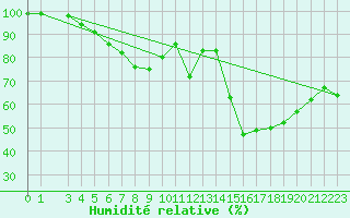 Courbe de l'humidit relative pour Kloevsjoehoejden