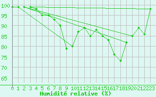 Courbe de l'humidit relative pour Muenchen, Flughafen
