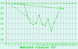 Courbe de l'humidit relative pour Buffalora