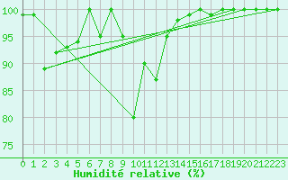 Courbe de l'humidit relative pour La Dle (Sw)