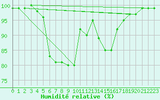 Courbe de l'humidit relative pour Aviemore
