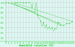 Courbe de l'humidit relative pour Braunschweig