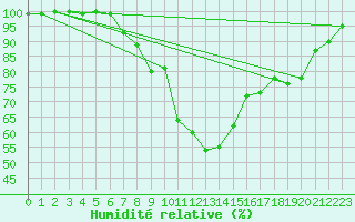 Courbe de l'humidit relative pour Ylistaro Pelma