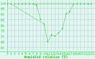Courbe de l'humidit relative pour Einsiedeln
