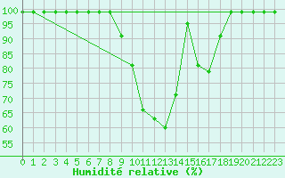 Courbe de l'humidit relative pour Vals