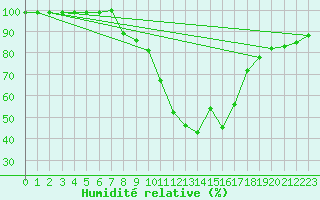 Courbe de l'humidit relative pour Dellach Im Drautal