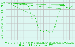 Courbe de l'humidit relative pour Ylistaro Pelma
