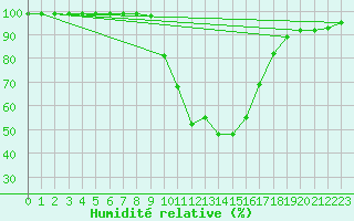 Courbe de l'humidit relative pour Buffalora