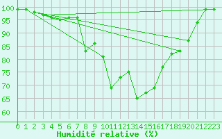 Courbe de l'humidit relative pour Lysa Hora