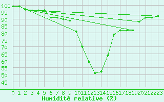 Courbe de l'humidit relative pour Feldkirchen