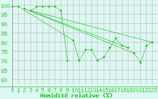 Courbe de l'humidit relative pour Serak