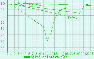 Courbe de l'humidit relative pour Villersexel (70)