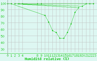 Courbe de l'humidit relative pour Zumarraga-Urzabaleta