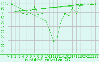 Courbe de l'humidit relative pour Thun