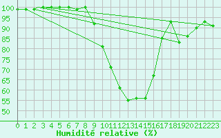 Courbe de l'humidit relative pour Albacete / Los Llanos