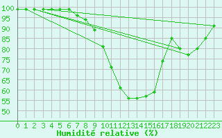 Courbe de l'humidit relative pour Haparanda A