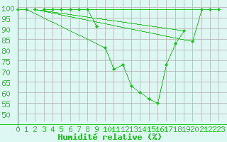 Courbe de l'humidit relative pour Mosen