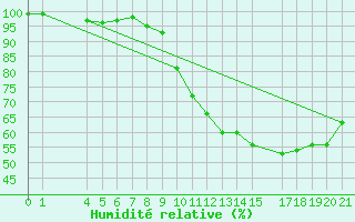 Courbe de l'humidit relative pour Baraque Fraiture (Be)