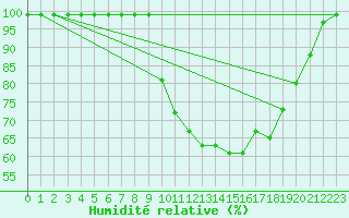 Courbe de l'humidit relative pour Croisette (62)