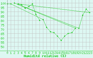 Courbe de l'humidit relative pour Crap Masegn