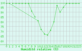 Courbe de l'humidit relative pour Egolzwil