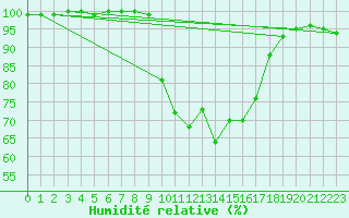 Courbe de l'humidit relative pour Liscombe