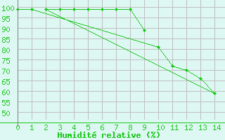 Courbe de l'humidit relative pour Meppen
