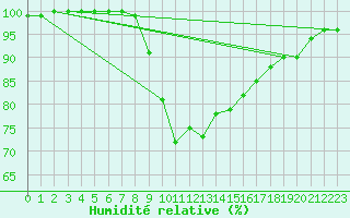 Courbe de l'humidit relative pour Seehausen