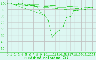Courbe de l'humidit relative pour Montagnier, Bagnes