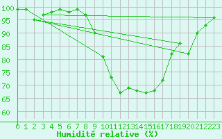 Courbe de l'humidit relative pour Deauville (14)