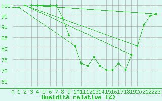 Courbe de l'humidit relative pour Herstmonceux (UK)