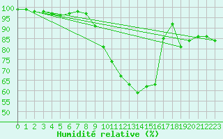Courbe de l'humidit relative pour Little Rissington