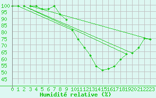 Courbe de l'humidit relative pour High Wicombe Hqstc