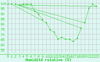 Courbe de l'humidit relative pour Pelkosenniemi Pyhatunturi