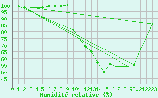 Courbe de l'humidit relative pour Oloron (64)