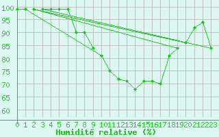 Courbe de l'humidit relative pour Montagnier, Bagnes