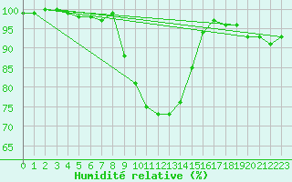 Courbe de l'humidit relative pour Meiningen