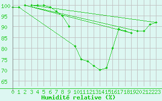 Courbe de l'humidit relative pour Wunsiedel Schonbrun