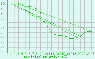 Courbe de l'humidit relative pour Potsdam