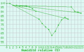 Courbe de l'humidit relative pour Liscombe