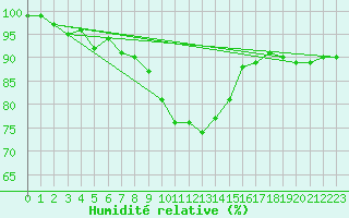 Courbe de l'humidit relative pour Ble - Binningen (Sw)